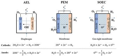 Recent Advances in Power-to-X Technology for the Production of Fuels and Chemicals